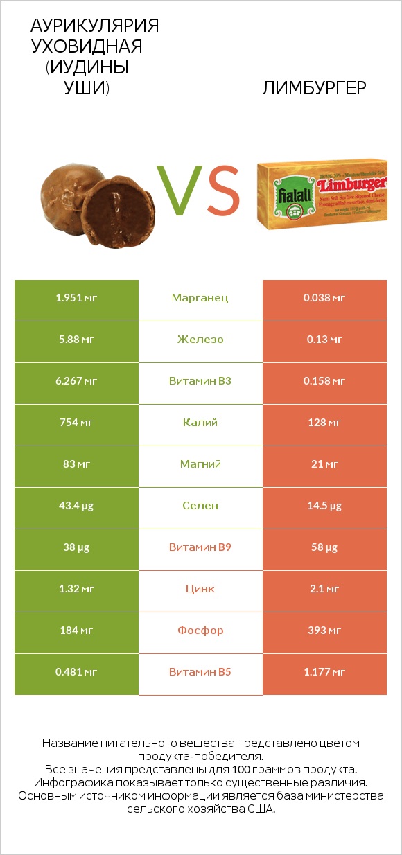 Аурикулярия уховидная (Иудины уши) vs Лимбургер infographic