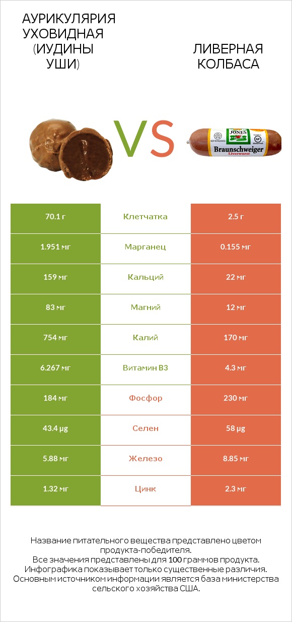 Аурикулярия уховидная (Иудины уши) vs Ливерная колбаса infographic