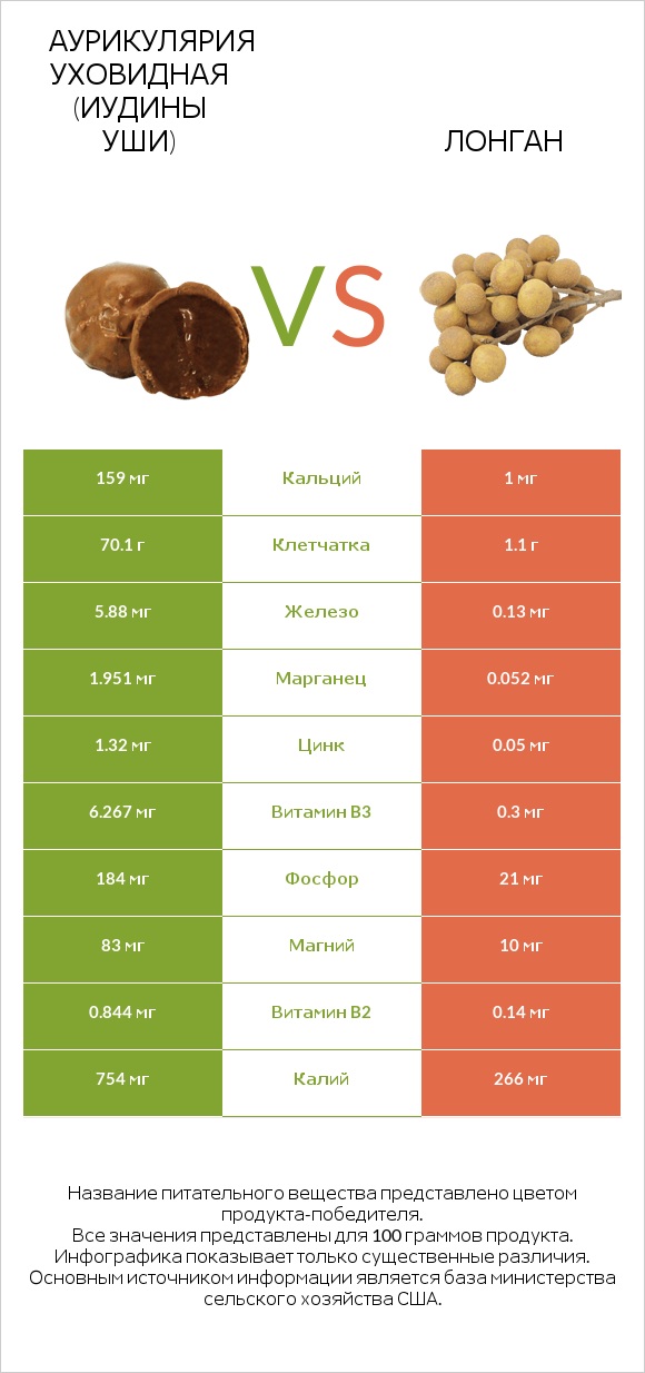 Аурикулярия уховидная (Иудины уши) vs Лонган infographic