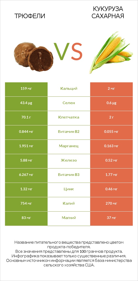 Трюфели vs Кукуруза сахарная infographic