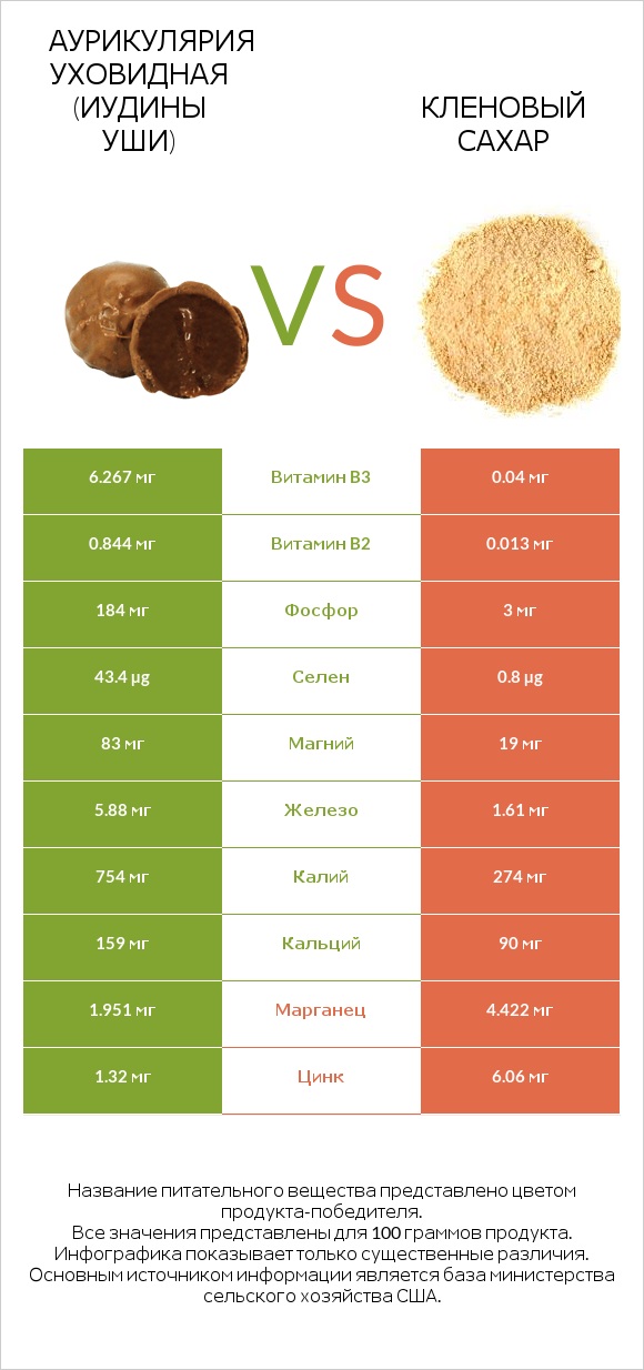 Аурикулярия уховидная (Иудины уши) vs Кленовый сахар infographic