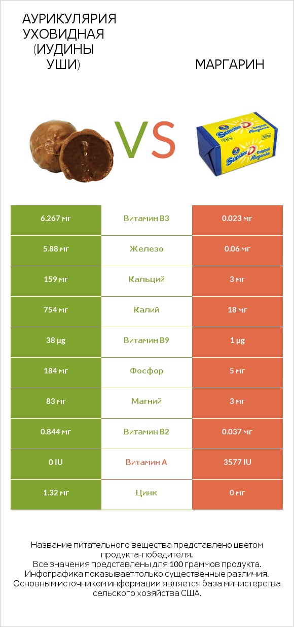 Аурикулярия уховидная (Иудины уши) vs Маргарин infographic