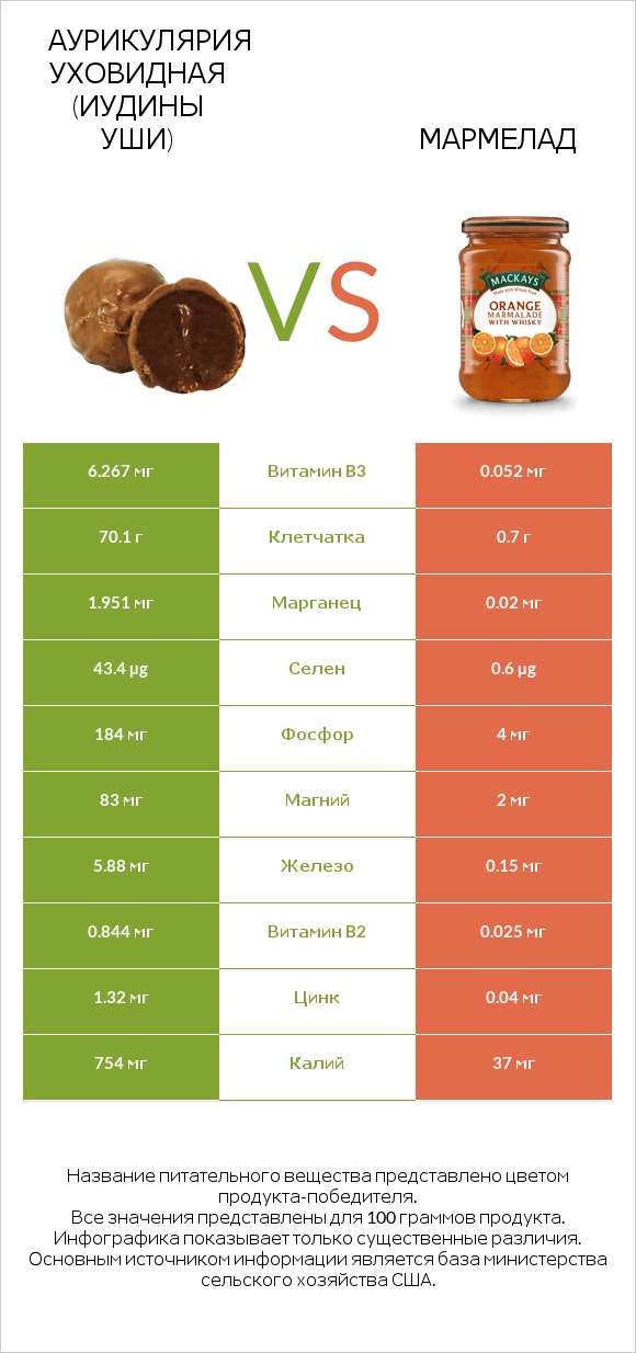 Аурикулярия уховидная (Иудины уши) vs Мармелад infographic