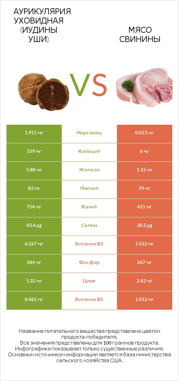 Аурикулярия уховидная (Иудины уши) vs Мясо свинины infographic