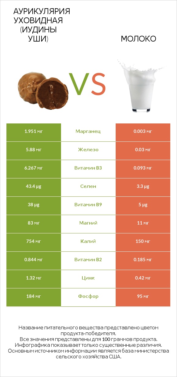 Аурикулярия уховидная (Иудины уши) vs Молоко infographic