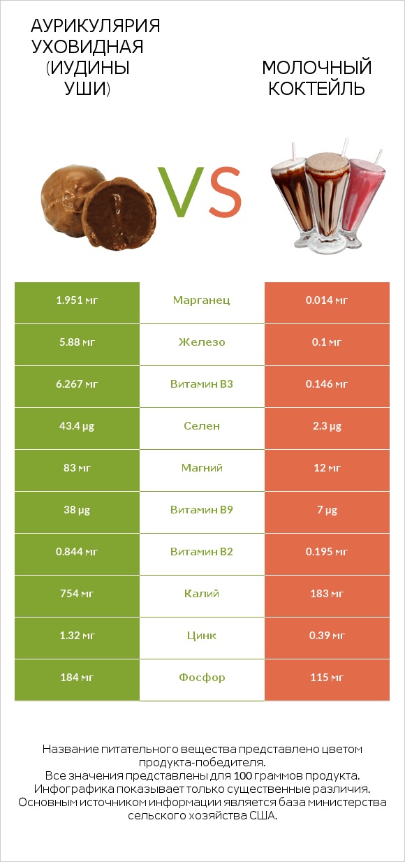 Аурикулярия уховидная (Иудины уши) vs Молочный коктейль infographic