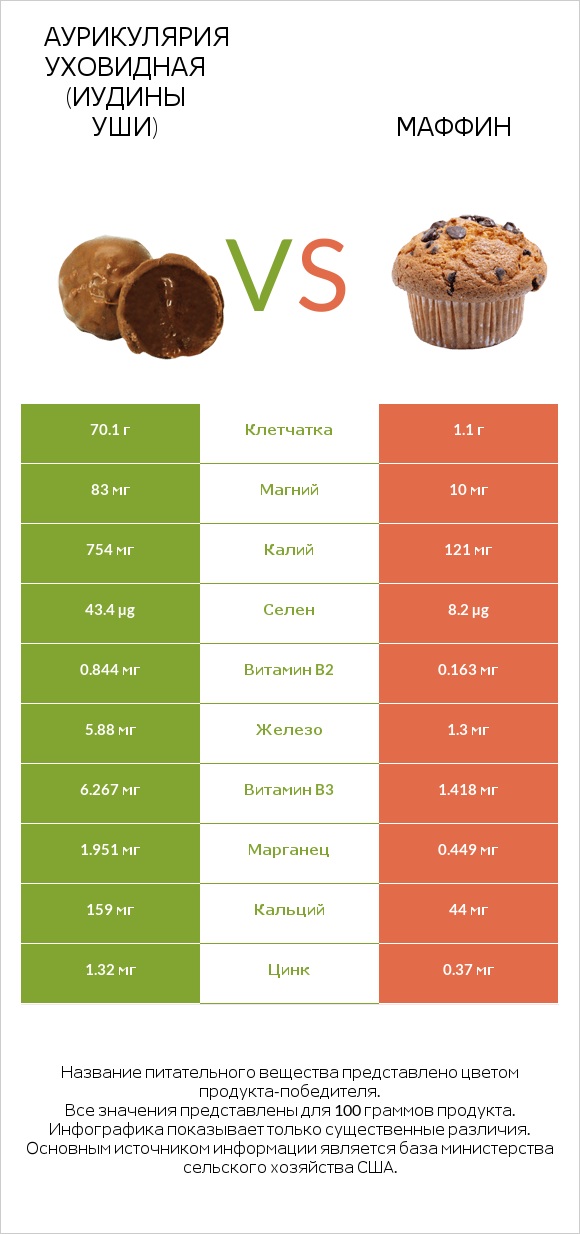 Аурикулярия уховидная (Иудины уши) vs Маффин infographic