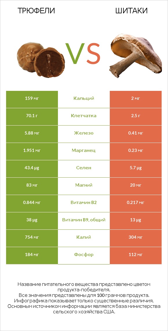 Трюфели vs Шитаки infographic