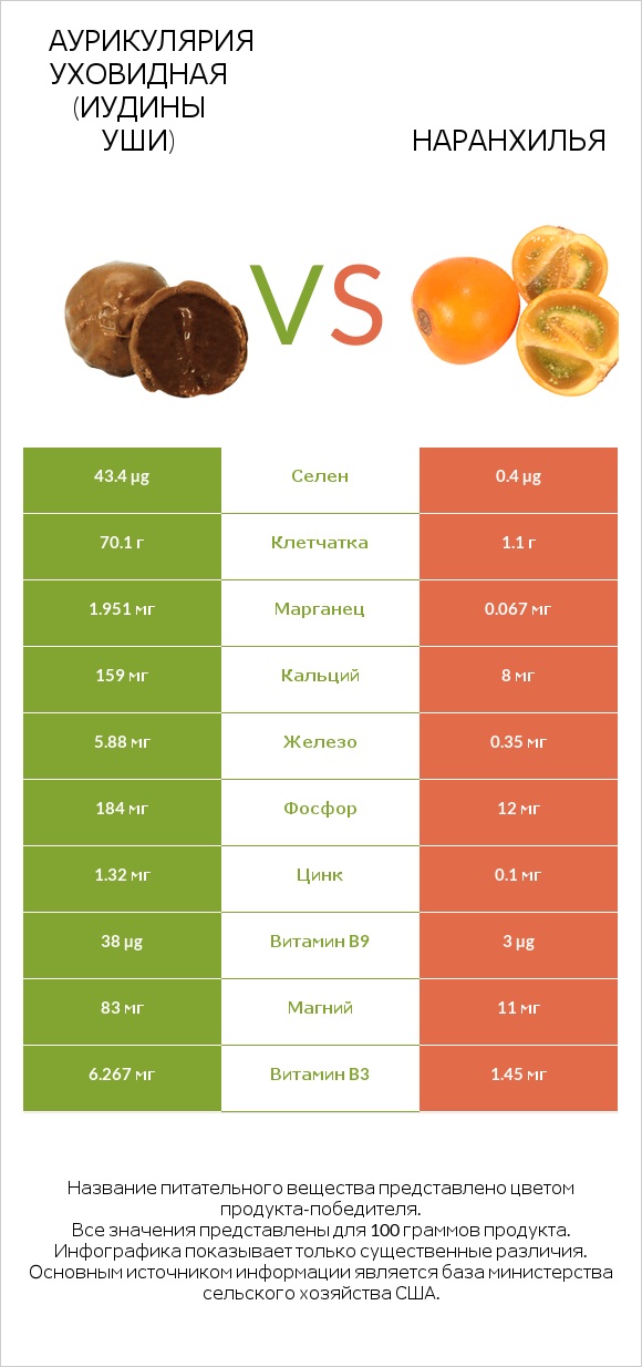 Аурикулярия уховидная (Иудины уши) vs Наранхилья infographic