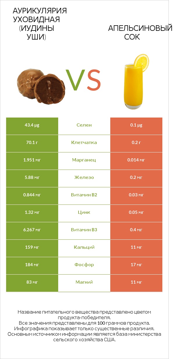 Аурикулярия уховидная (Иудины уши) vs Апельсиновый сок infographic