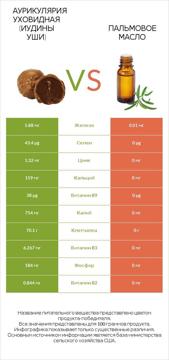 Аурикулярия уховидная (Иудины уши) vs Пальмовое масло infographic