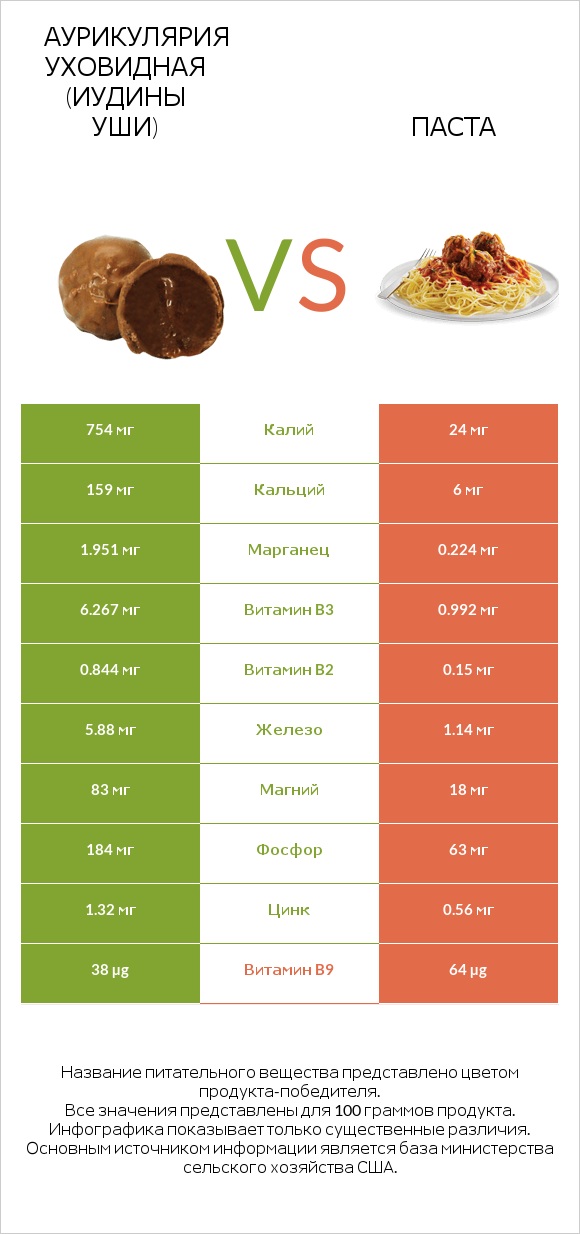 Аурикулярия уховидная (Иудины уши) vs Паста infographic