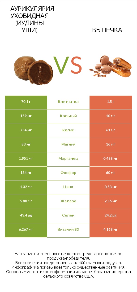 Аурикулярия уховидная (Иудины уши) vs Выпечка infographic