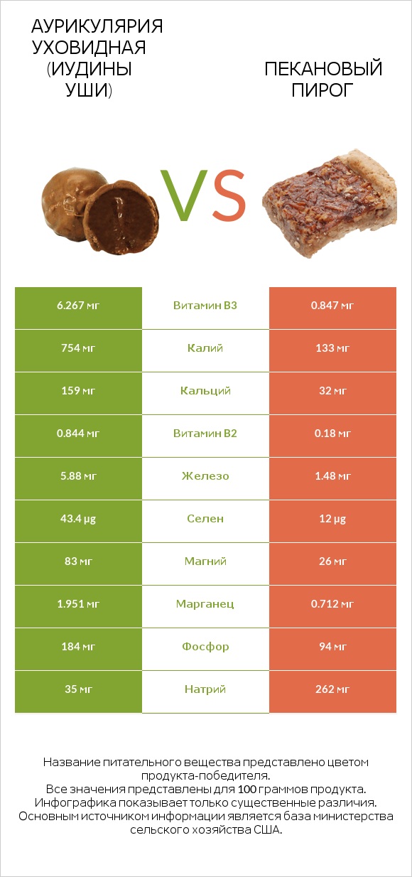 Аурикулярия уховидная (Иудины уши) vs Пекановый пирог infographic