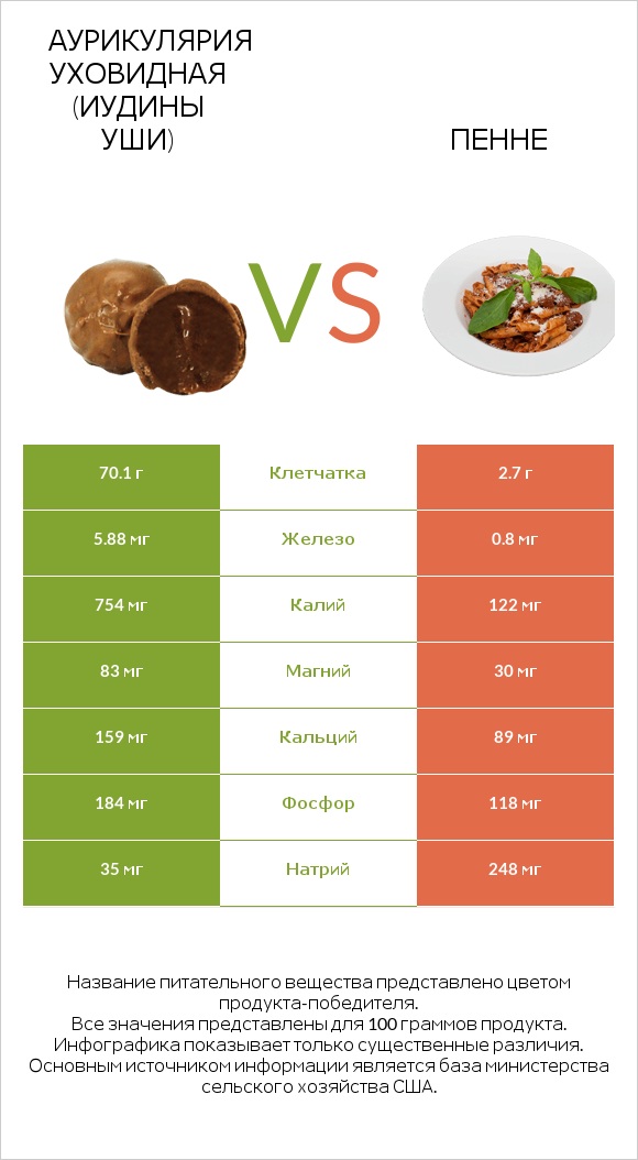 Аурикулярия уховидная (Иудины уши) vs Пенне infographic