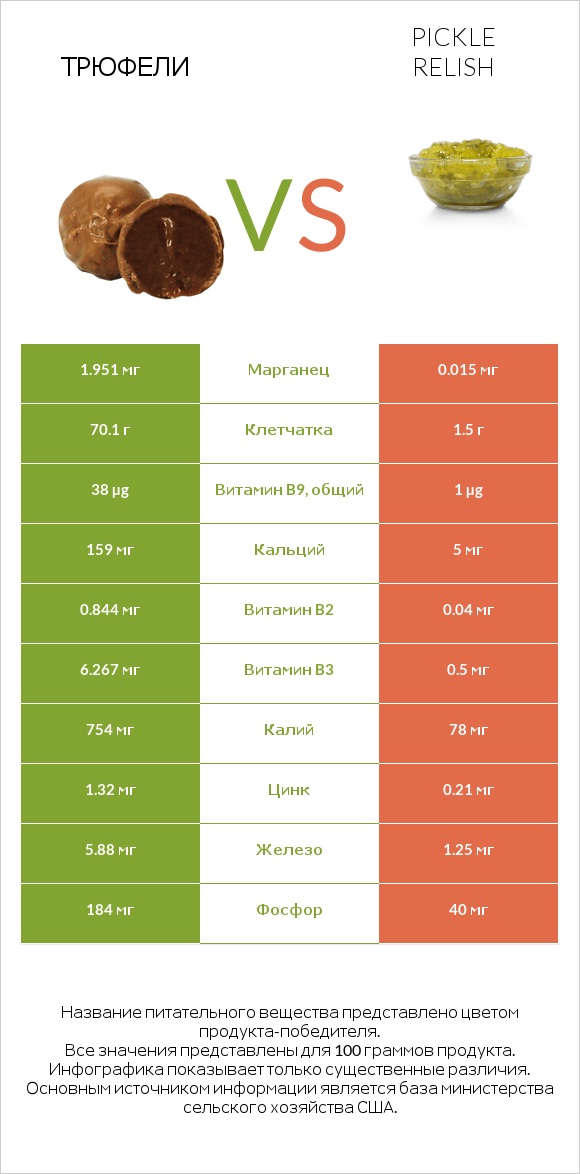 Трюфели vs Pickle relish infographic