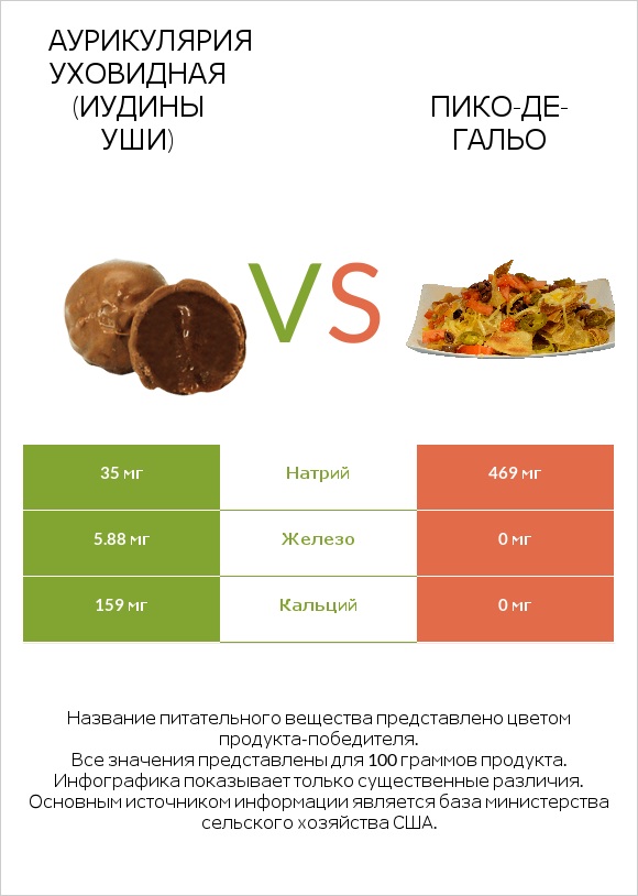 Аурикулярия уховидная (Иудины уши) vs Пико-де-гальо infographic