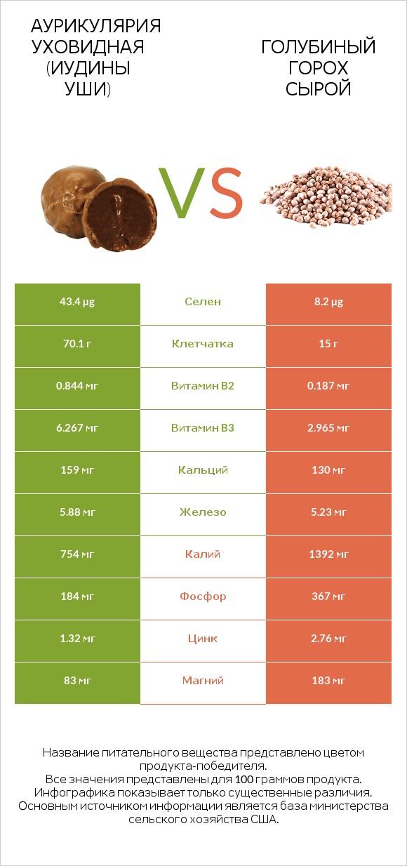 Аурикулярия уховидная (Иудины уши) vs Голубиный горох сырой infographic