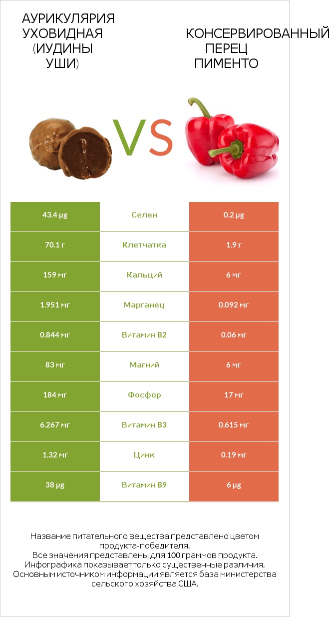 Трюфели vs Перец infographic