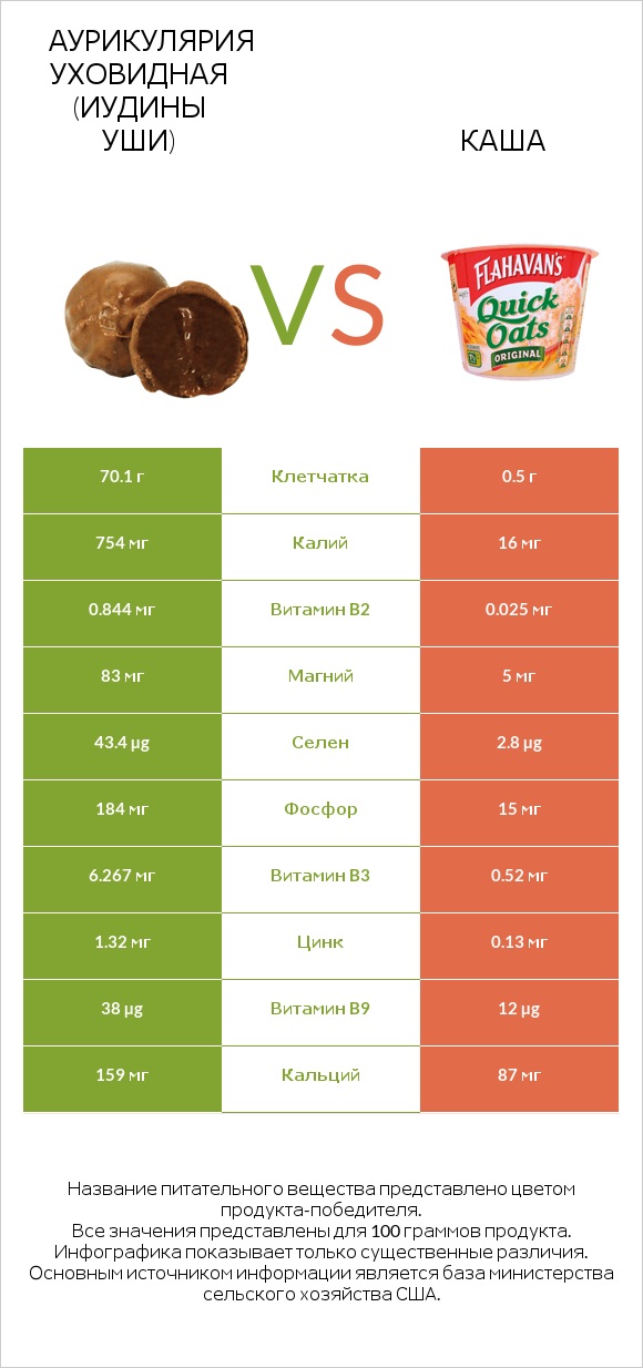 Аурикулярия уховидная (Иудины уши) vs Каша infographic