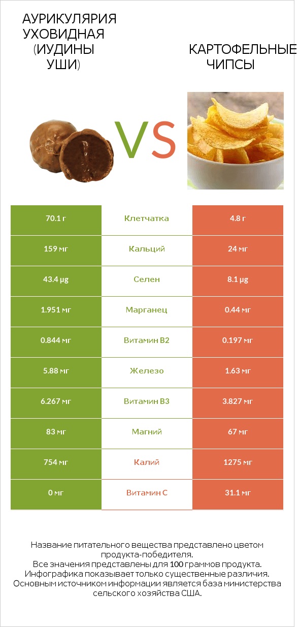 Аурикулярия уховидная (Иудины уши) vs Картофельные чипсы infographic