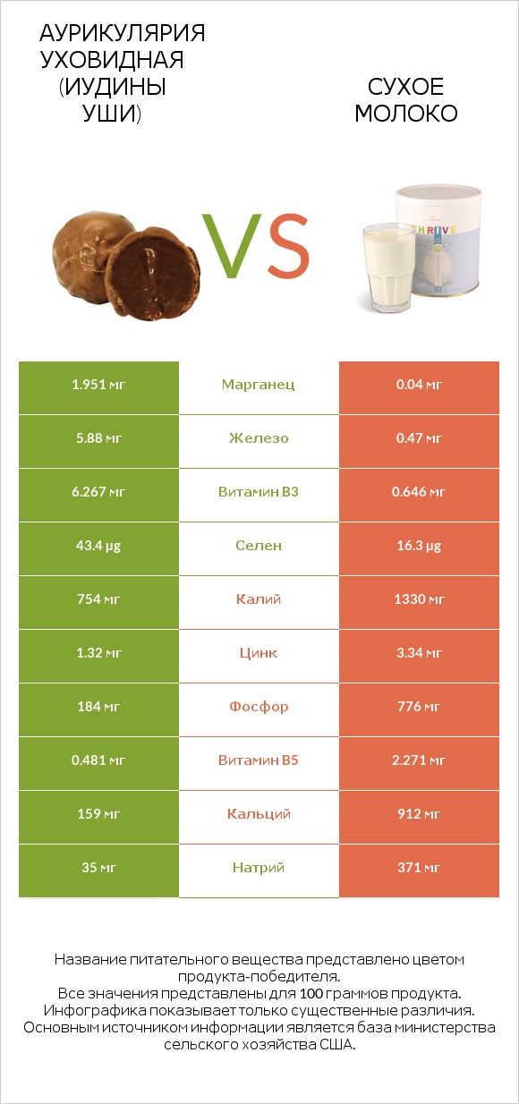 Аурикулярия уховидная (Иудины уши) vs Сухое молоко infographic