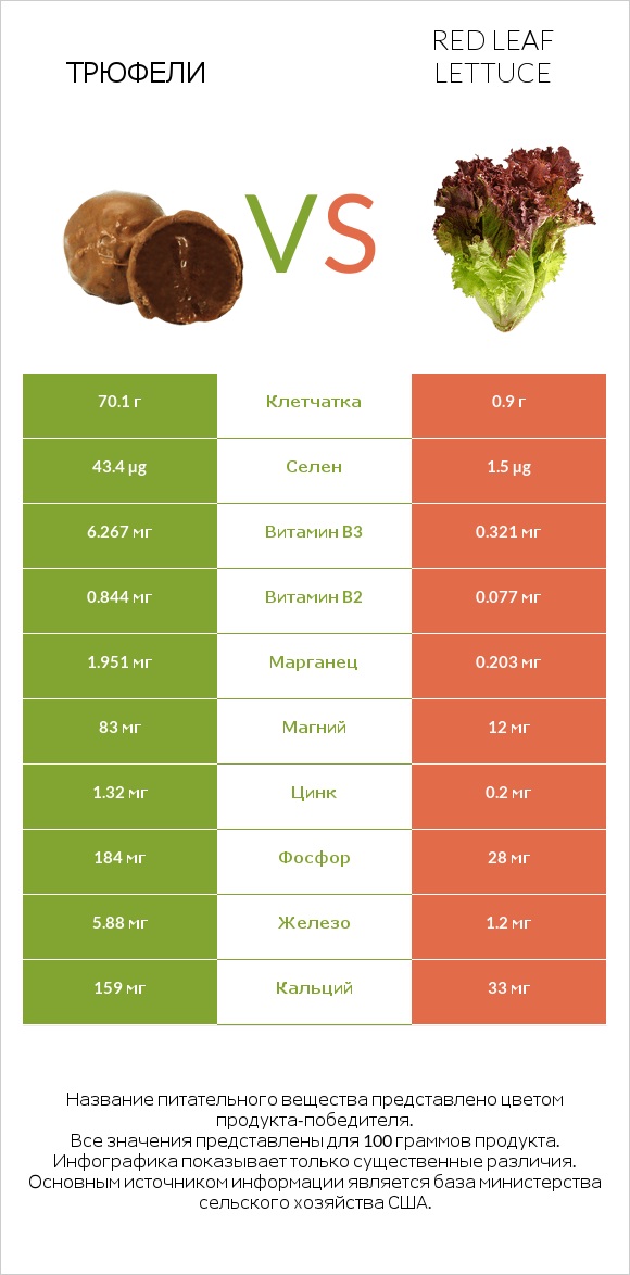 Трюфели vs Red leaf lettuce infographic