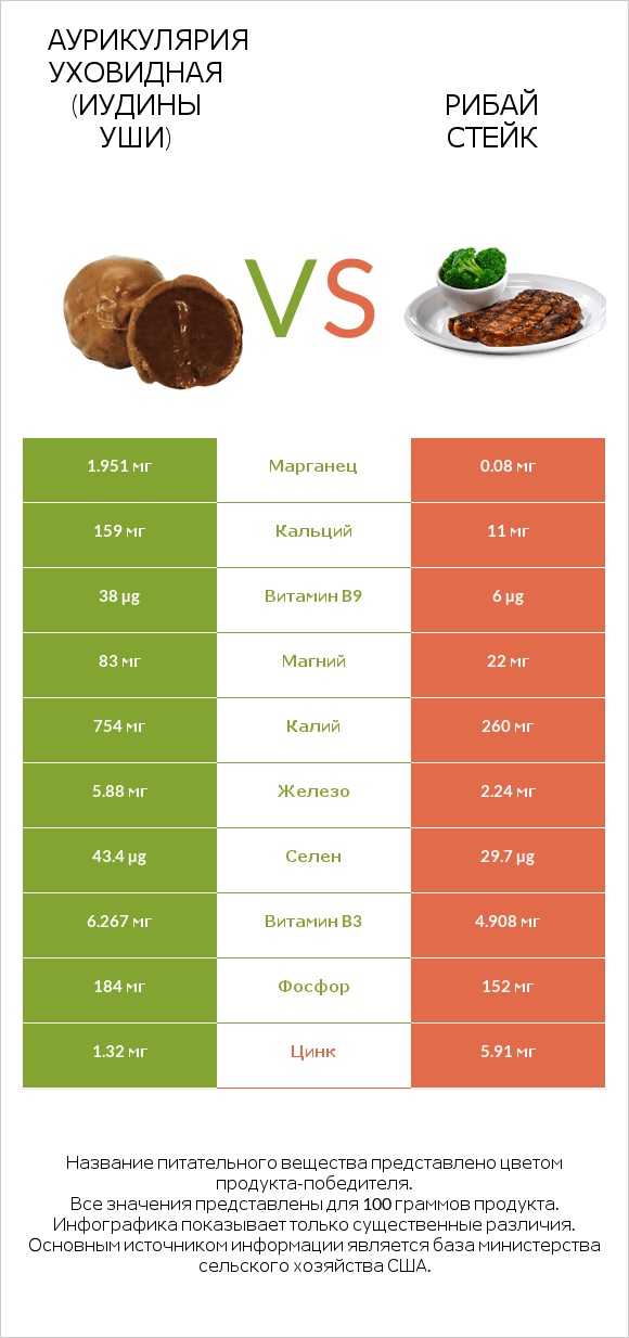 Аурикулярия уховидная (Иудины уши) vs Рибай стейк infographic