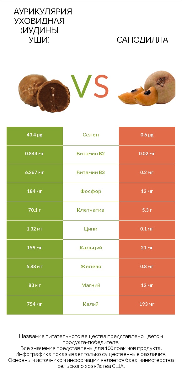 Аурикулярия уховидная (Иудины уши) vs Саподилла infographic