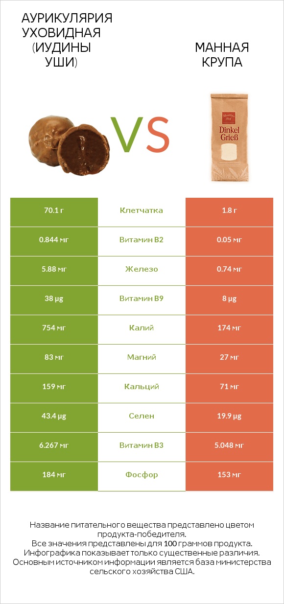 Аурикулярия уховидная (Иудины уши) vs Манная крупа infographic