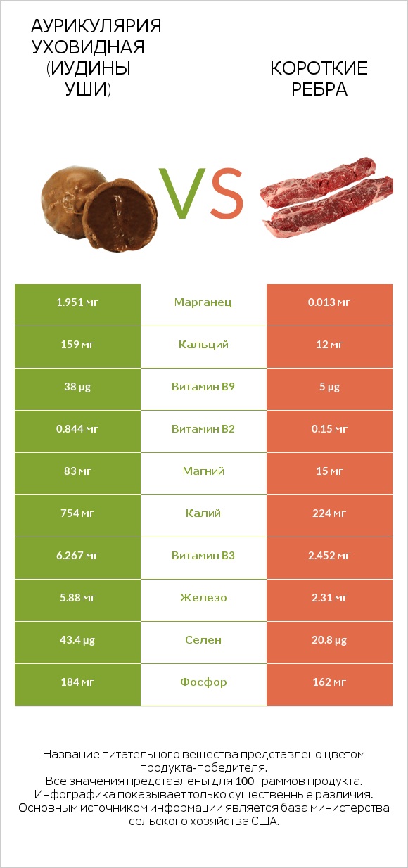 Аурикулярия уховидная (Иудины уши) vs Короткие ребра infographic
