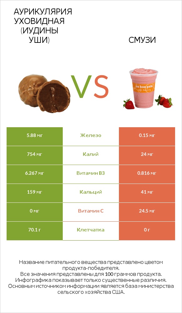 Аурикулярия уховидная (Иудины уши) vs Смузи infographic