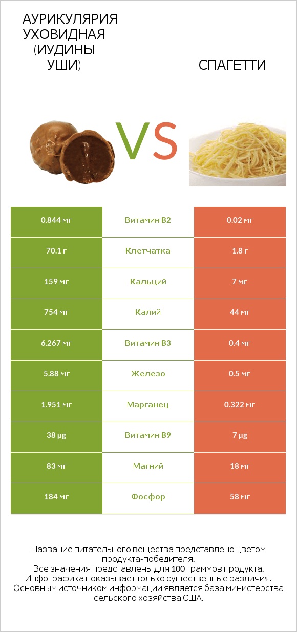 Аурикулярия уховидная (Иудины уши) vs Спагетти infographic