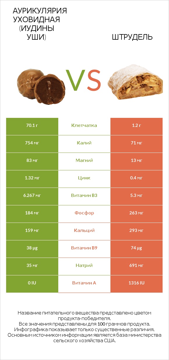 Аурикулярия уховидная (Иудины уши) vs Штрудель infographic