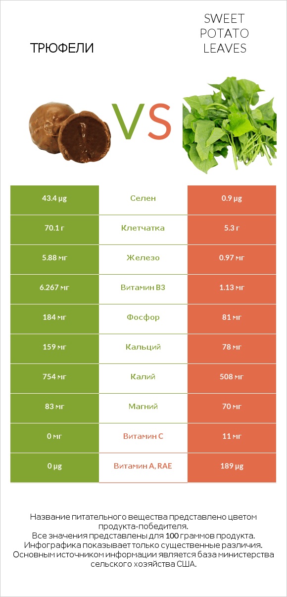 Трюфели vs Sweet potato leaves infographic