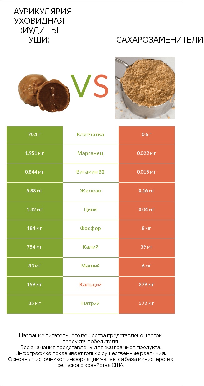 Аурикулярия уховидная (Иудины уши) vs Сахарозаменители infographic