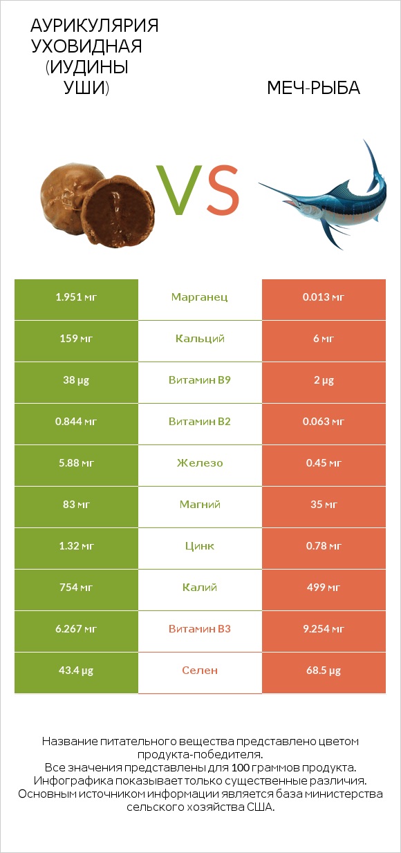 Аурикулярия уховидная (Иудины уши) vs Меч-рыба infographic