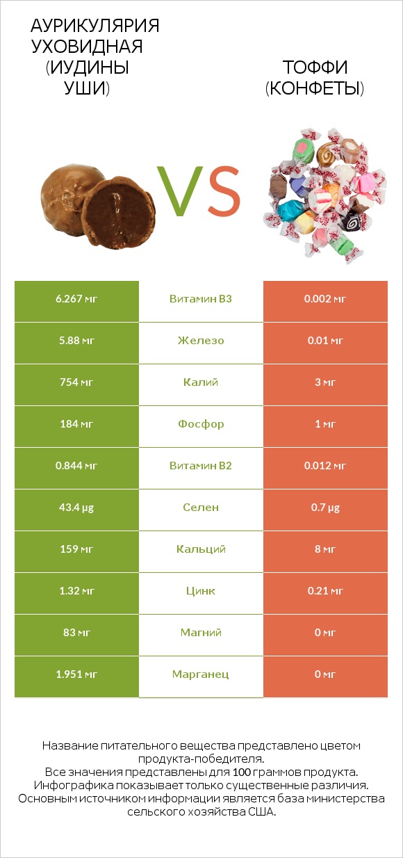 Аурикулярия уховидная (Иудины уши) vs Тоффи (конфеты) infographic