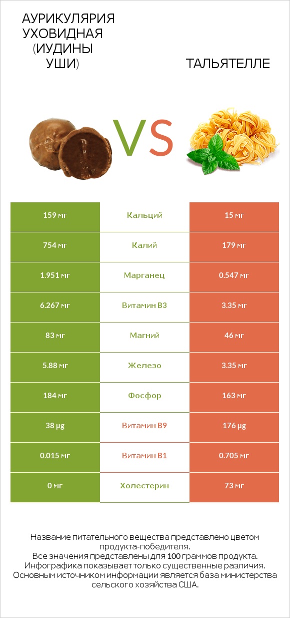 Аурикулярия уховидная (Иудины уши) vs Тальятелле infographic