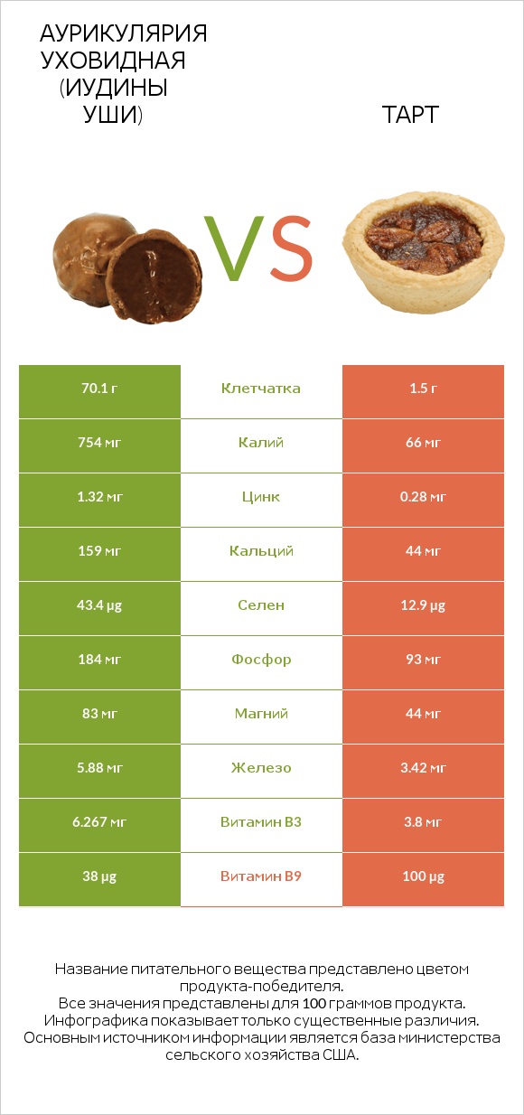 Аурикулярия уховидная (Иудины уши) vs Тарт infographic