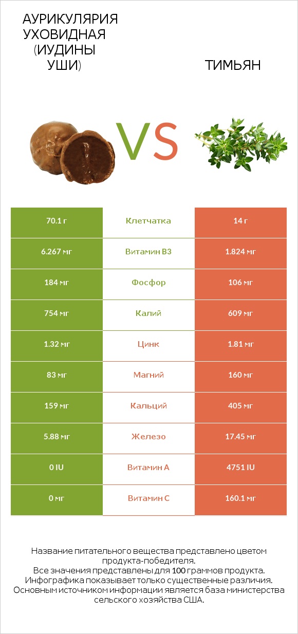 Аурикулярия уховидная (Иудины уши) vs Тимьян infographic