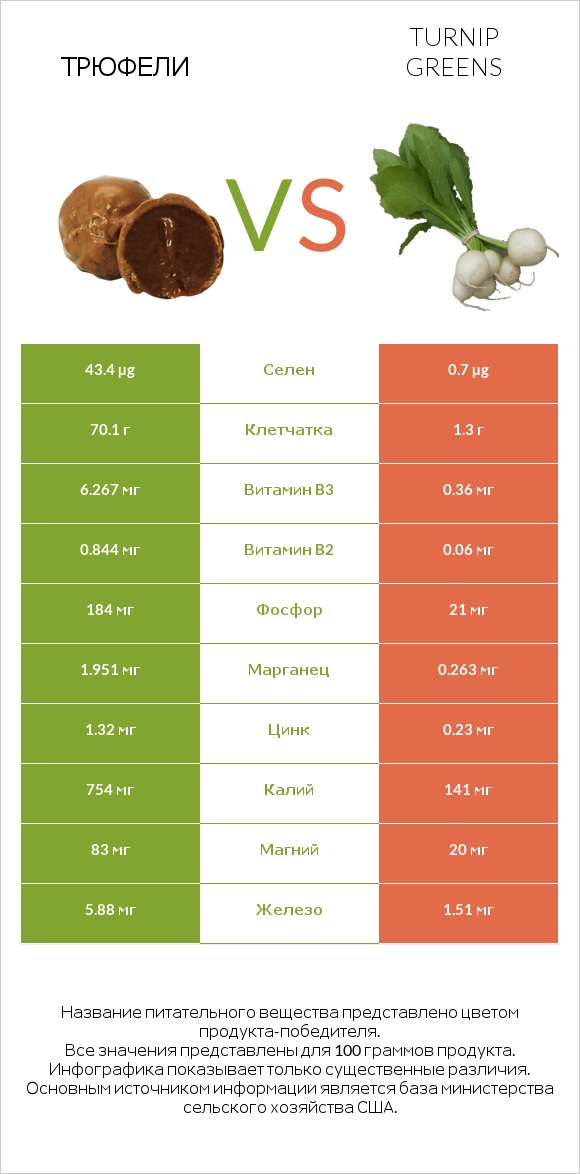 Трюфели vs Turnip greens infographic