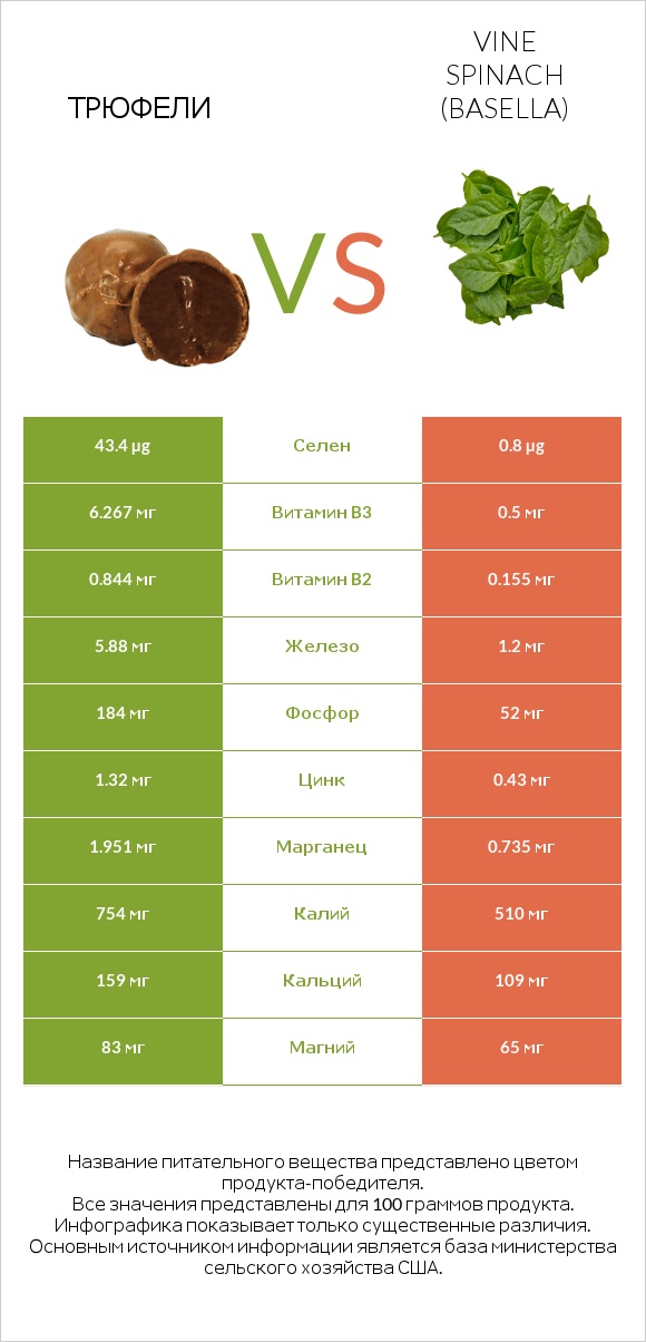 Трюфели vs Vine spinach (basella) infographic