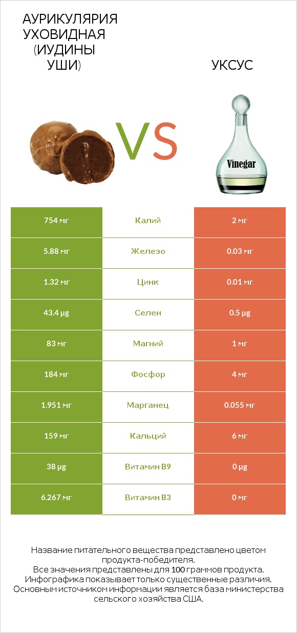 Аурикулярия уховидная (Иудины уши) vs Уксус infographic