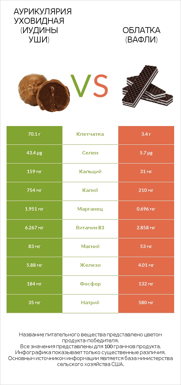 Аурикулярия уховидная (Иудины уши) vs Облатка (вафли) infographic
