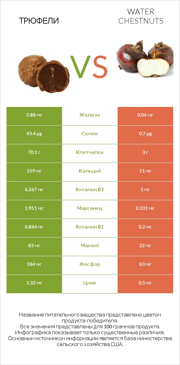 Трюфели vs Water chestnuts infographic