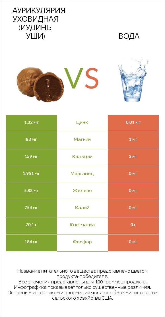 Аурикулярия уховидная (Иудины уши) vs Вода infographic
