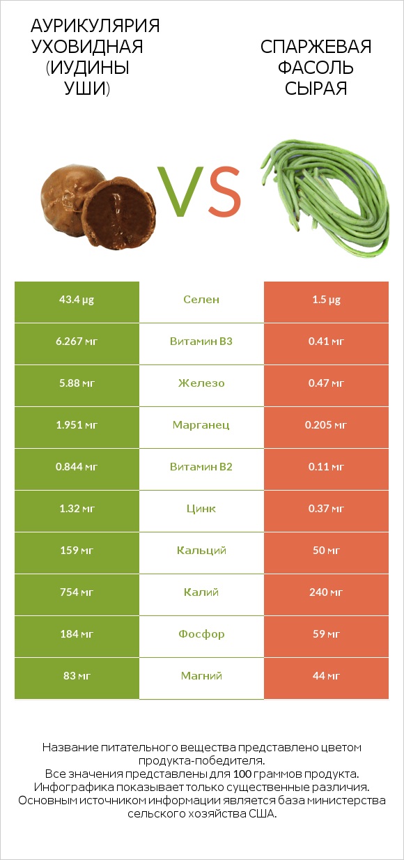 Аурикулярия уховидная (Иудины уши) vs Спаржевая фасоль сырая infographic