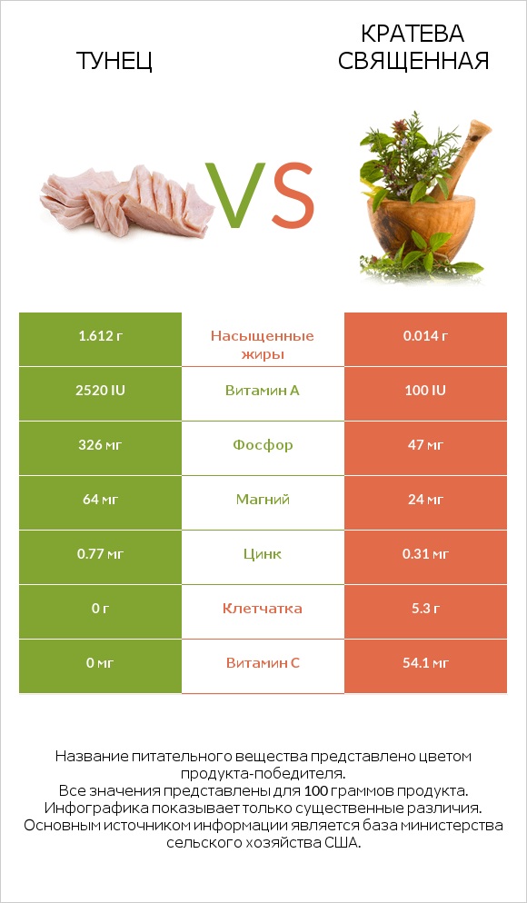 Тунец vs Кратева священная infographic