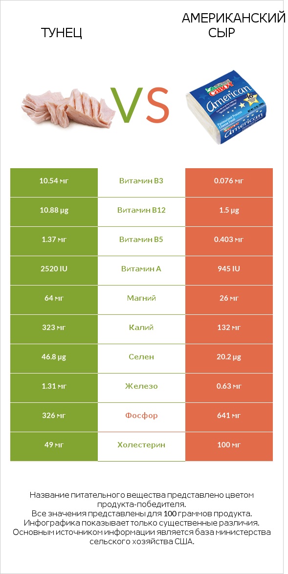 Тунец vs Американский сыр infographic